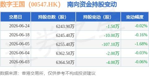 數字王國遭遇南向資金減持，數字內容制作服務前景引關注